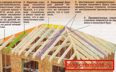 Construcción de techo de cadera