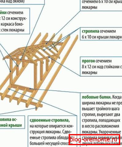 Diagrama de la ventana de Cuckoo Dormer