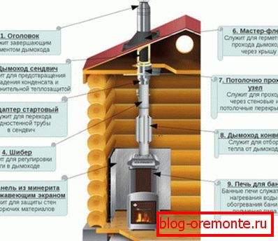 Esquema del sistema de chimenea de baño de tuberías metálicas.