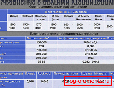 Comparación de las propiedades del ecowool con aislamiento mineral