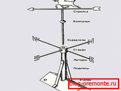 Dispositivo de turbina eólica