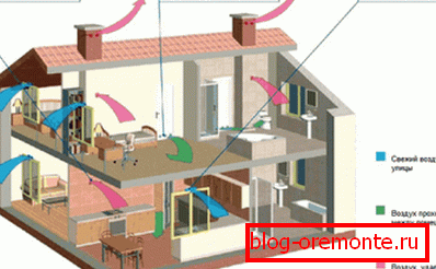 Esquema de circulación de aire en la casa.