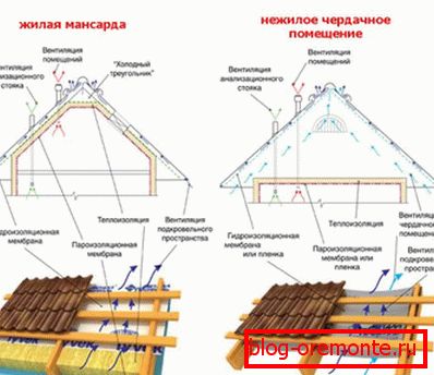 Diferencias entre el techo frío y el cálido.