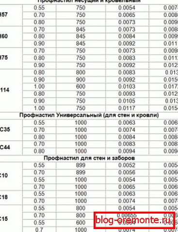 Comparación del peso de láminas profesionales de diferentes marcas.