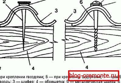 Esquema de clavado