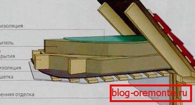 El esquema de aislamiento del techo mediante lana mineral.