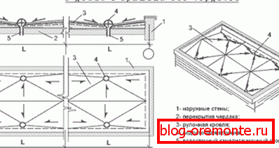 Reglas para colocar embudos en la superficie del techo.