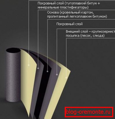 La estructura del material bituminoso.