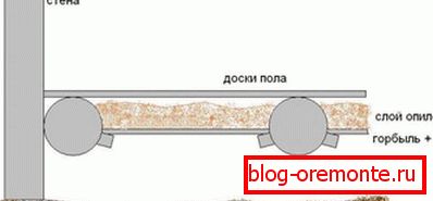El esquema de aislamiento térmico de las astillas de madera del techo.