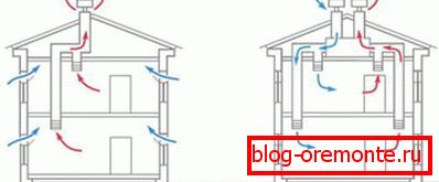 Diferentes tipos de sistemas de ventilación.