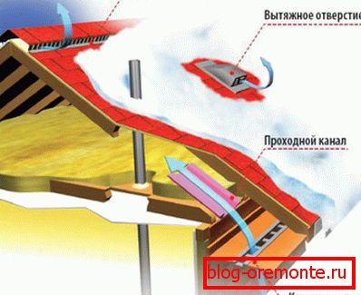 Sistema de ventilación de techo