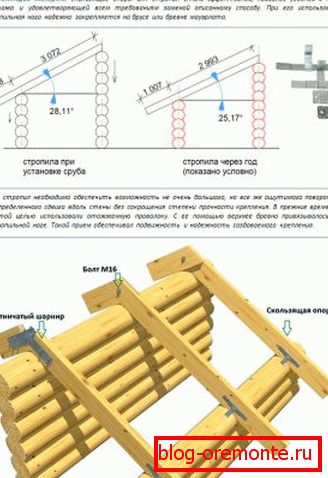 La tecnología de la instalación de las patas de viga en la tala