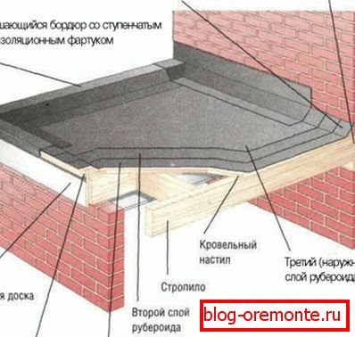 Dispositivo de techo Ruberoid