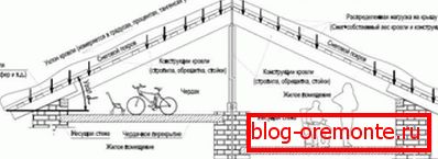La diferencia entre el ático y bescherdnoy dvukhskatnoy techo