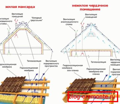 Diferencias entre el techo frío y el cálido.