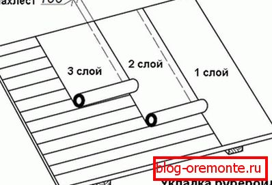 Colocación de materiales de rollo de colocación
