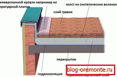 El dispositivo parapeto sobre un techo plano.