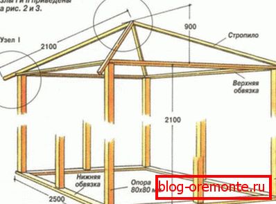 Esquema de marco