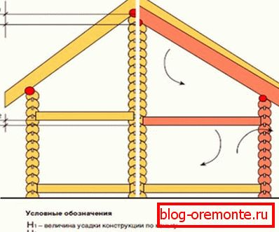 El proceso de contracción de una casa de madera.