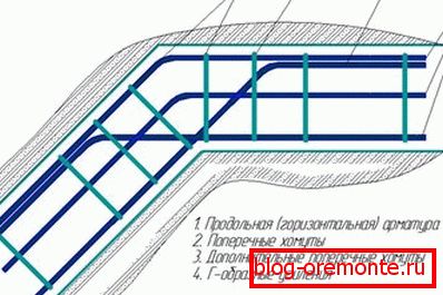 Unрмирование тупого угла ленты. Enнутренний стержень каркаса подвязан к наружному стержню смежного участка.