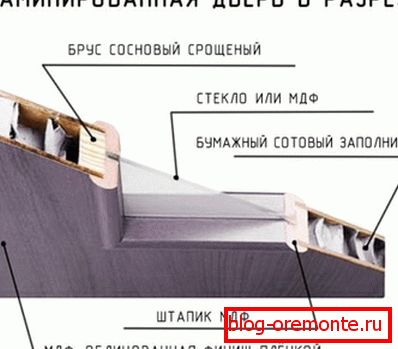 Disposición del dispositivo de puerta laminada.