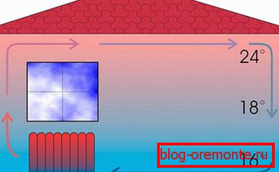 El patrón de movimiento del aire en la habitación.