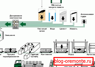 Diagrama gráfico del proceso más simple de fabricación de concreto aireado, usado en algunas industrias Diagrama gráfico del proceso más simple de fabricación de concreto aireado, usado en algunas industrias