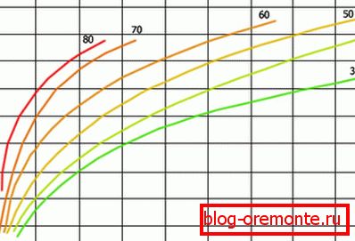 Gráfico que muestra el tiempo de endurecimiento del concreto a diferentes temperaturas.