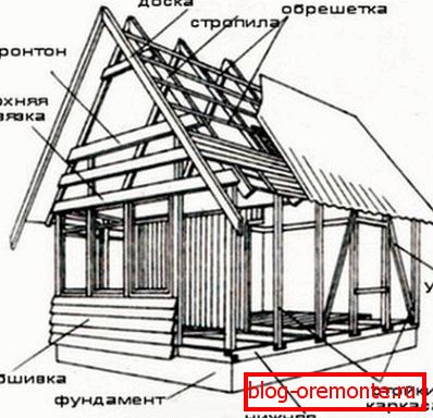 Cómo calcular el costo: construir una casa desde un bar sin problemas Cómo calcular el costo: construir una casa desde un bar sin problemas