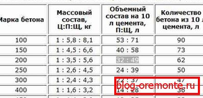 Clasificación de hormigón para cemento M500.