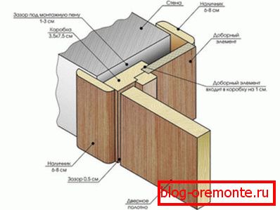 Sujeción de la puerta y guarnición. Sujeción de la puerta y guarnición.