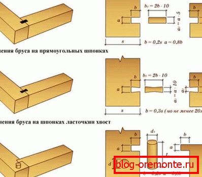 En esta figura, las opciones para sujetar una madera sin un residuo se consideran claramente, e incluso se dan cálculos En esta figura, las opciones para sujetar una madera sin un residuo se consideran claramente, e incluso se dan cálculos