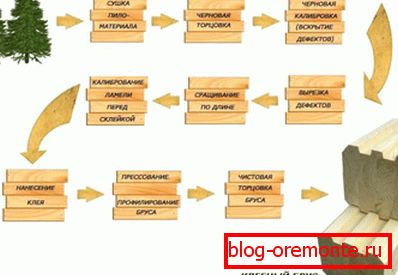 En la foto - el esquema de producción de madera laminada encolada. En la foto - el esquema de producción de madera laminada encolada.