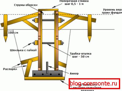 En la foto - el esquema de construcción de la fundación de la tira En la foto - el esquema de construcción de la fundación de la tira
