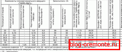 Varias opciones para la composición del hormigón de yeso. Varias opciones para la composición del hormigón de yeso.