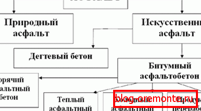 Clasificación general de asfalto y productos elaborados a partir de él. Clasificación general de asfalto y productos elaborados a partir de él.