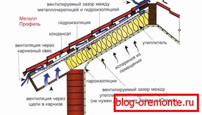 Características de ventilación