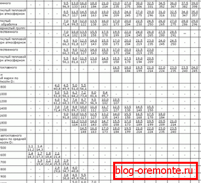 Tabla completa de valores para diferentes tipos de hormigón. Tabla completa de valores para diferentes tipos de hormigón.