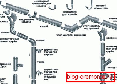 Diseñando системы водостока