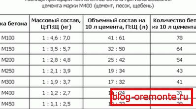 Proporciones para cemento M400. Proporciones para cemento M400.