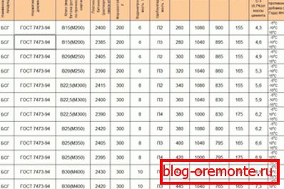Las proporciones de los componentes según la marca y la clase de hormigón. Las proporciones de los componentes según la marca y la clase de hormigón.