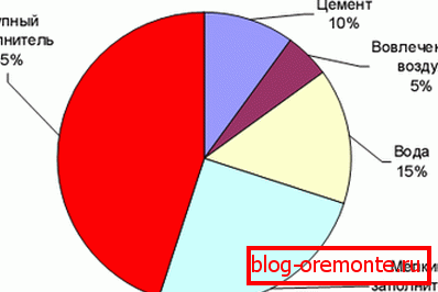 El porcentaje de componentes en hormigón. El porcentaje de componentes en hormigón.
