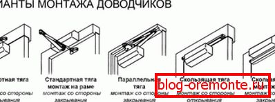 Diferentes formas de posicionar la puerta más cerca. Diferentes formas de posicionar la puerta más cerca.