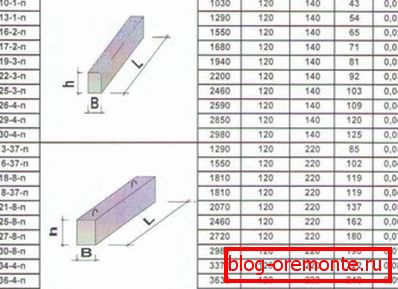 Los tamaños de dinteles de hormigón armado según la marca.