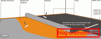 Esquema - cómo poner linóleo en un piso de concreto Esquema - cómo poner linóleo en un piso de concreto