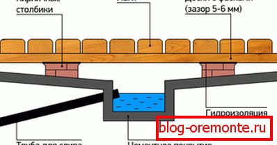 El esquema del piso de la plancha en el baño con una bandeja de hormigón. El esquema del piso de la plancha en el baño con una bandeja de hormigón.