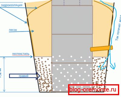 Esquema del pozo de filtración.