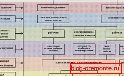 Esquema del uso de fibras de refuerzo con la definición de su estructura, clase y tipo de hormigón. Esquema del uso de fibras de refuerzo con la definición de su estructura, clase y tipo de hormigón.