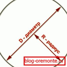 El esquema de determinación del radio y diámetro.