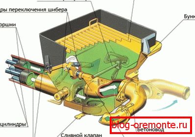Esquema de una bomba de hormigón de pistón con 2 cilindros. Esquema de una bomba de hormigón de pistón con 2 cilindros.